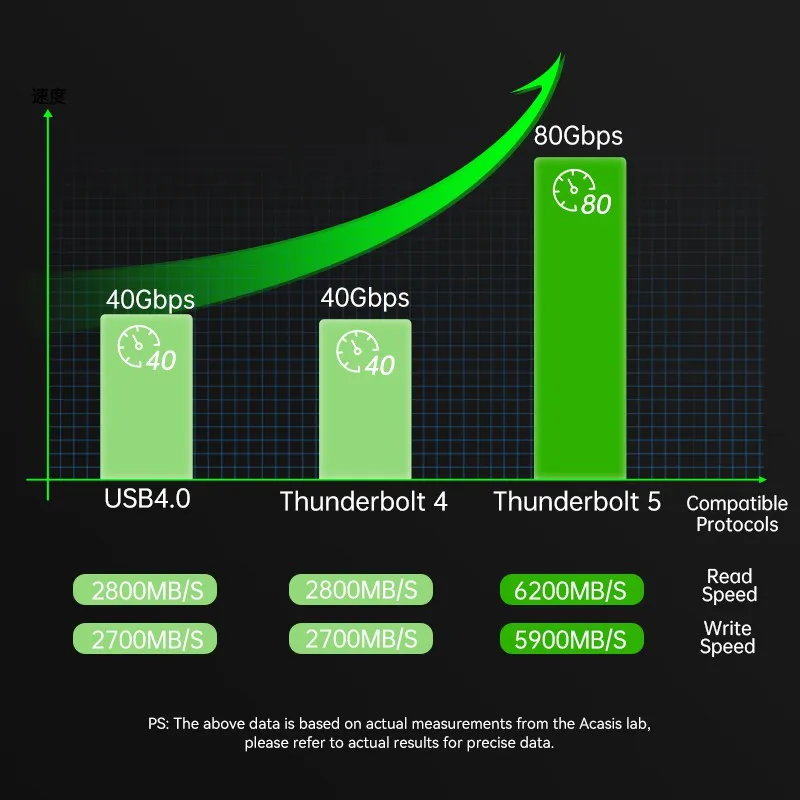 Acasis 80Gbps M.2 NVMe SSD Enclosure Compatible with Thunderbolt 5