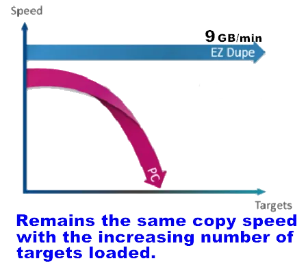 EZ Dupe 1 to 15 SATA Hard Drive / SSD Duplicator & Sanitizer - HD Pantera HDD Cloner 9GB/Min