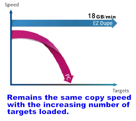 EZ Dupe 1 to 7 SATA Hard Drive / SSD Duplicator & Sanitizer - HD Leopardo HDD Cloner 18GB/Min